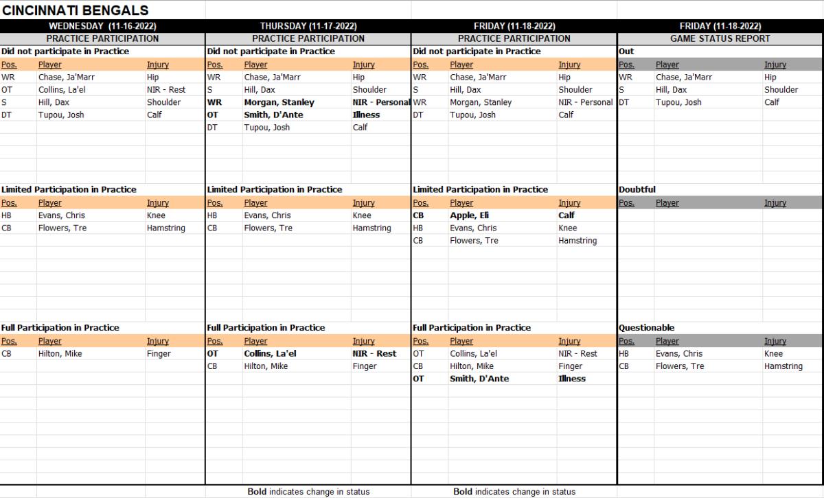 Bengals offer injury updates on Dax Hill, DJ Reader and Chris Evans