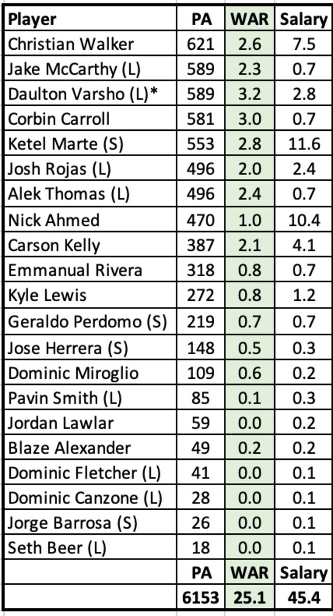 Diamondbacks Position Players WAR and Salary Projection