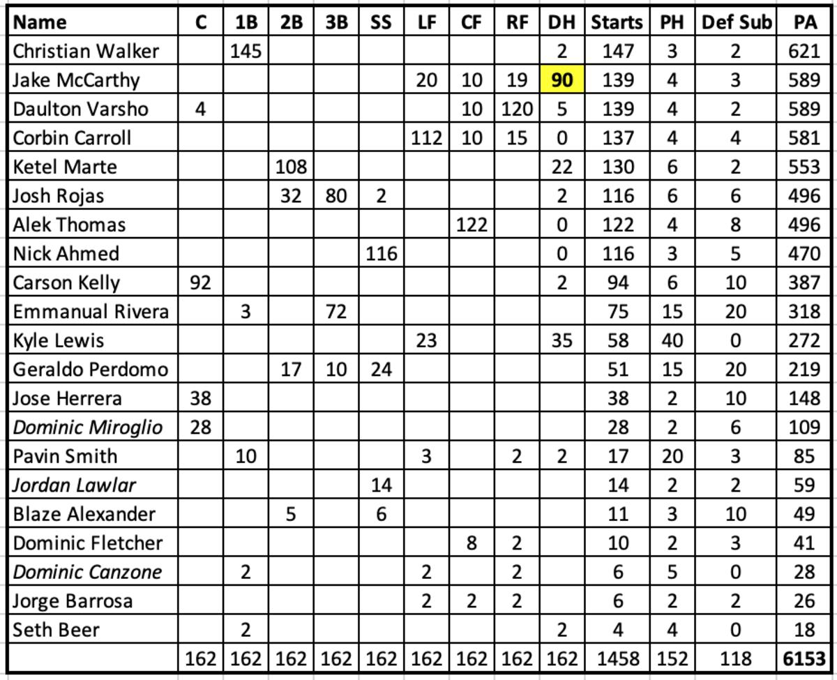 Diamondbacks Playing time projections