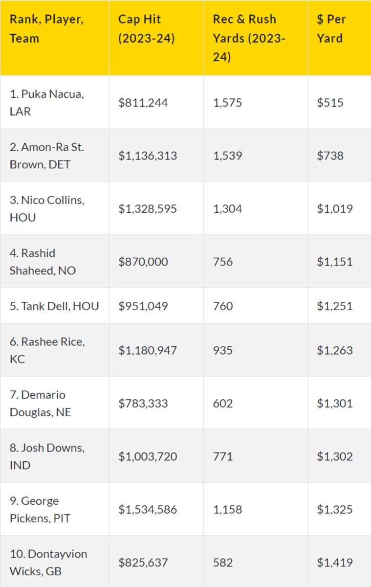 Josh Downs Undervalued 