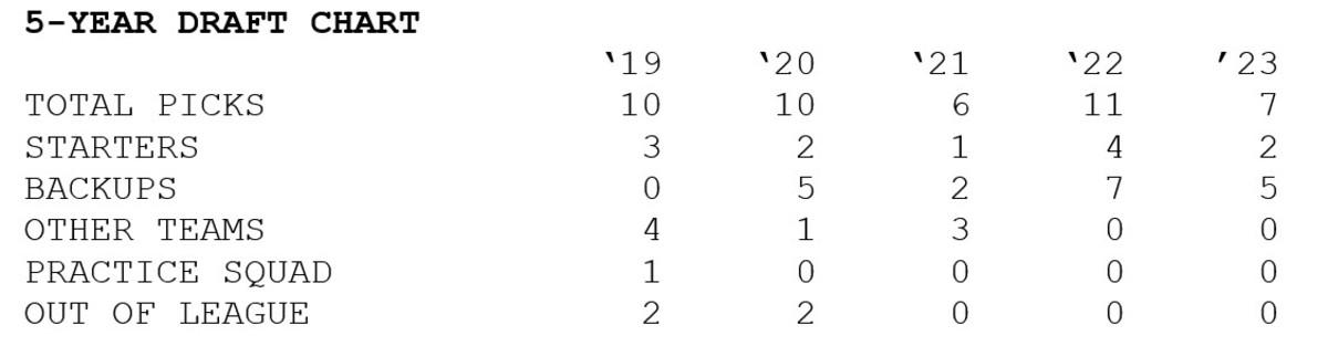 Giants 5-year draft record, 2019-2023