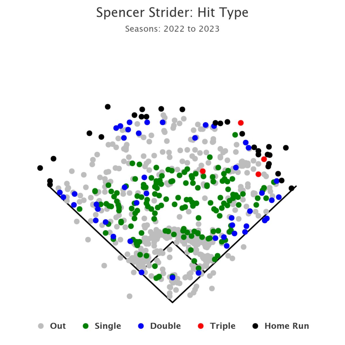 Spencer Strider hits allowed 2022-2023, per FanGraphs