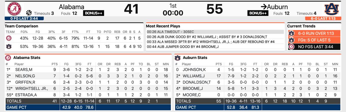 Stats courtesy of StatBroadcast