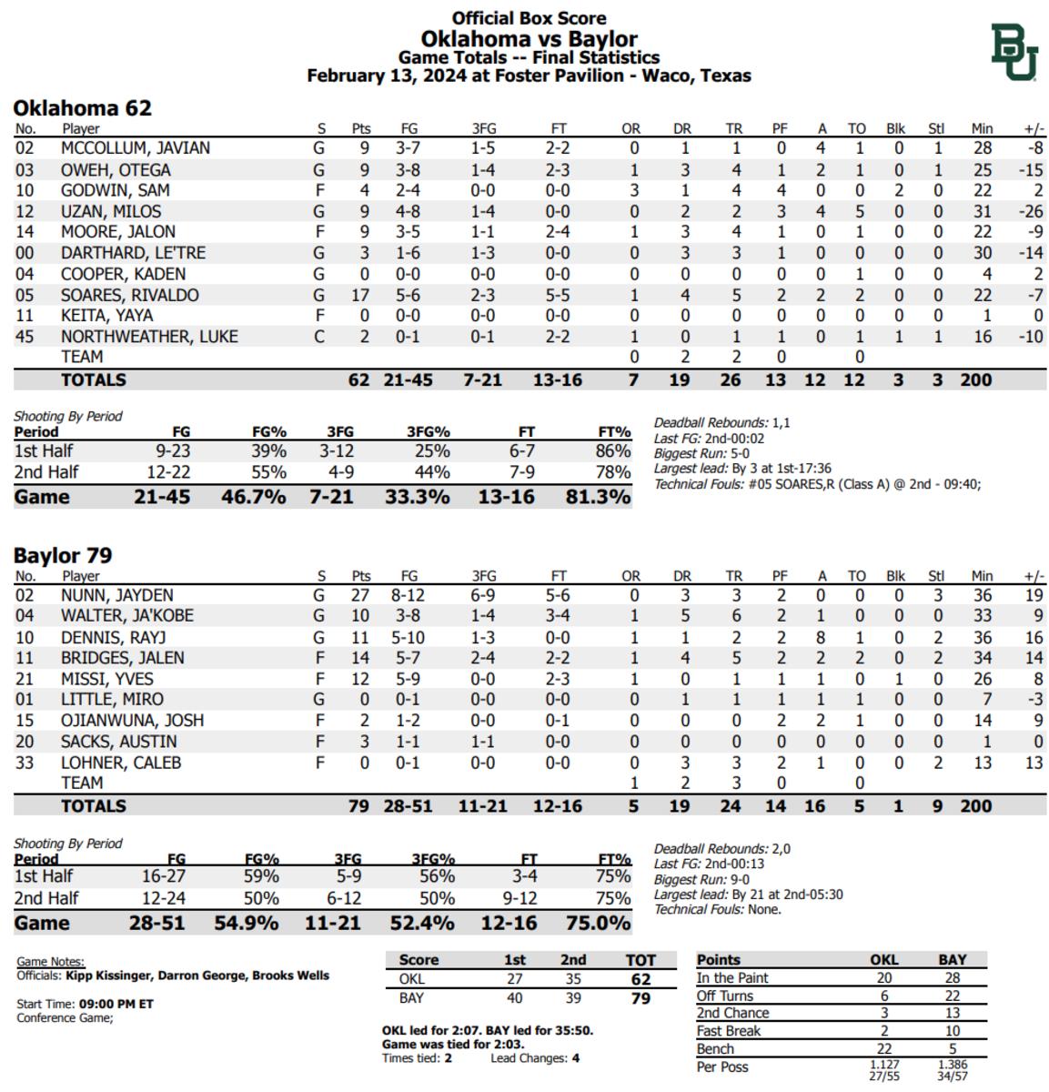 Final Box Score