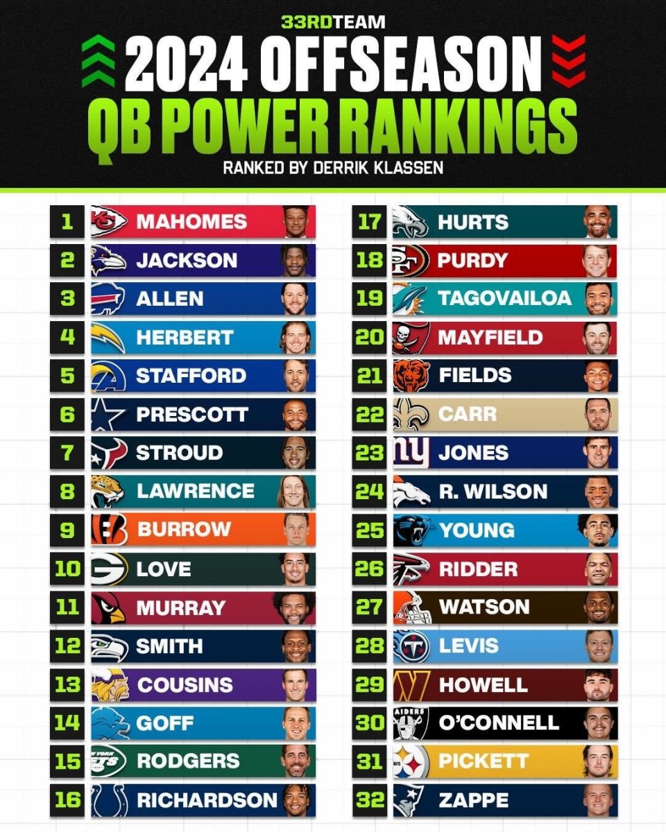 Offseason quarterback rankings heading into 2024