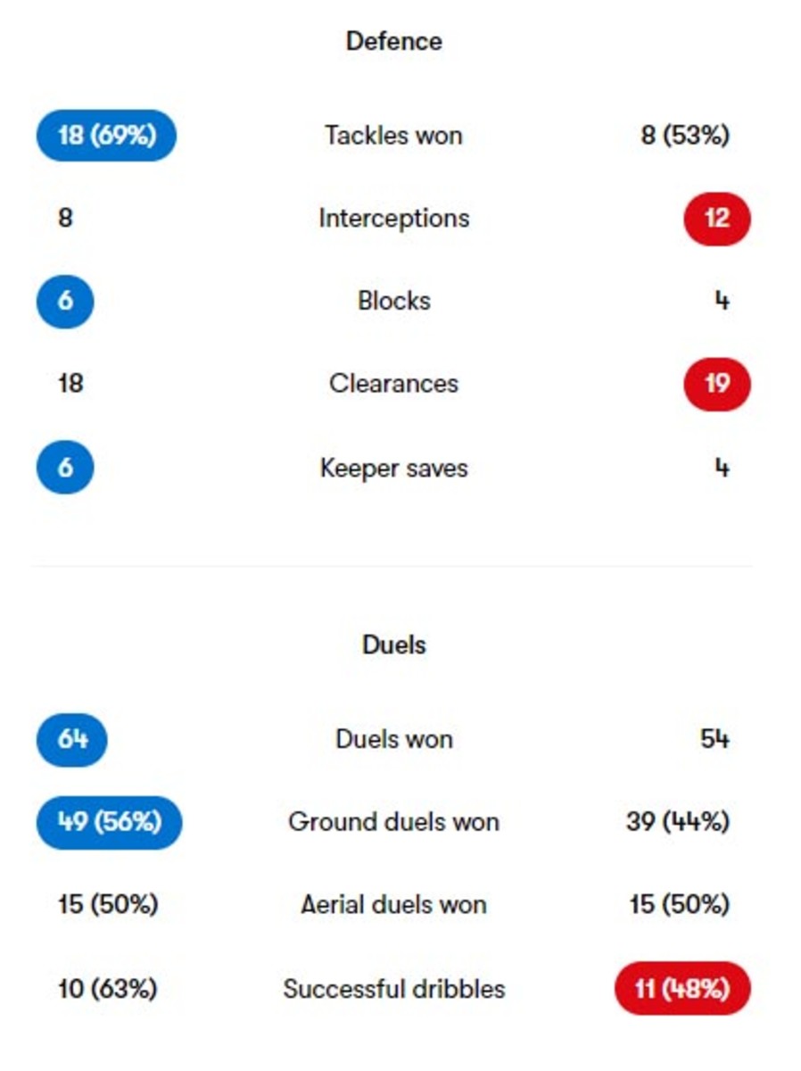 Huddersfield v Sunderland defence stats