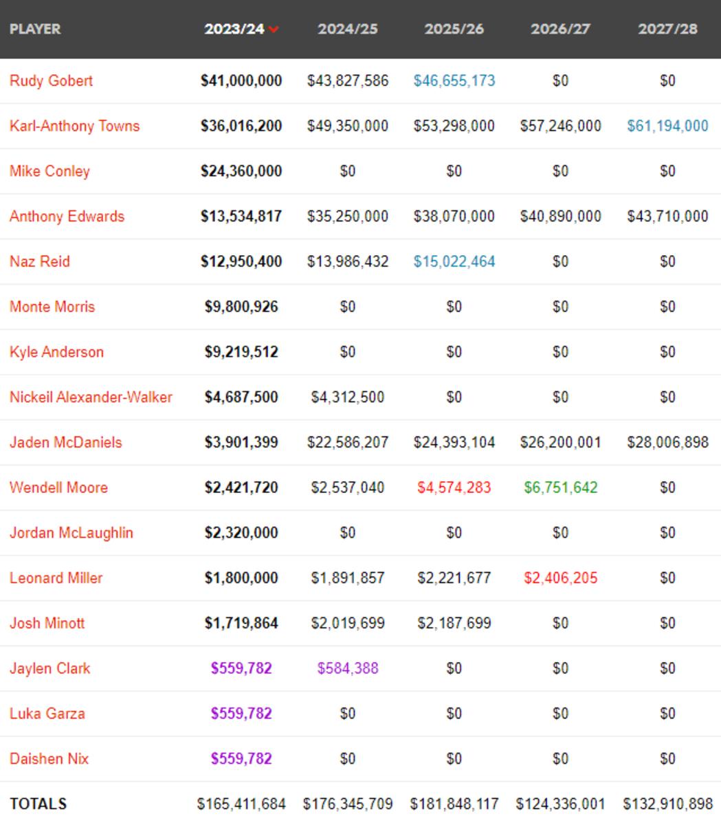 Wolves cap numbers