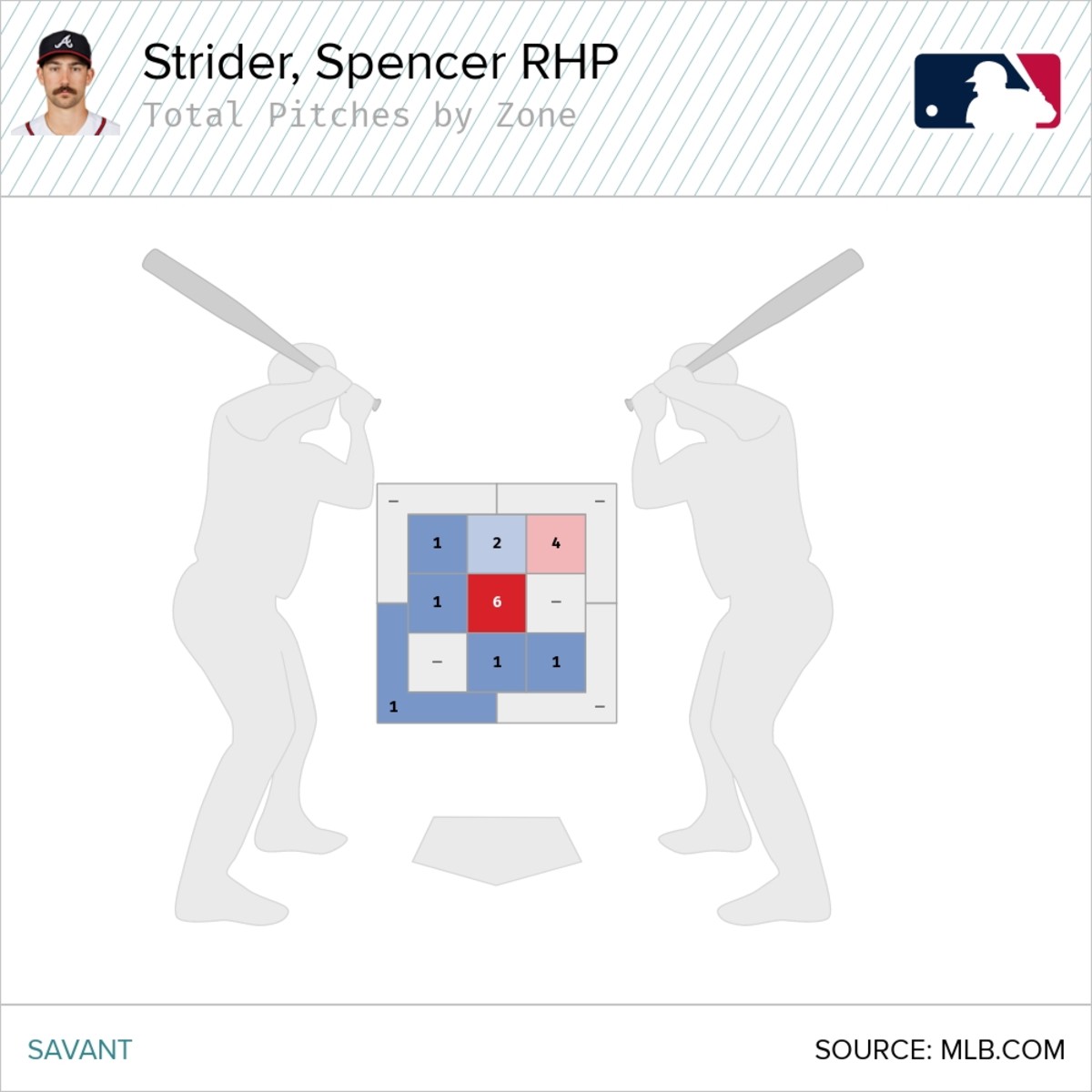 Spencer Strider home runs by zone for 2023 season