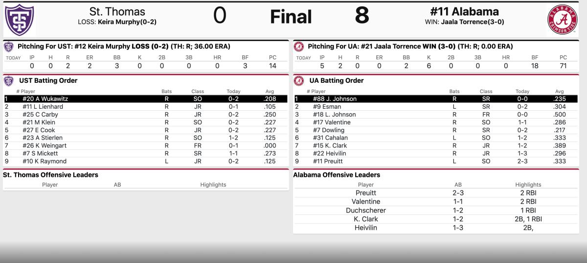 Final stats courtesy of StatBroadcast.com