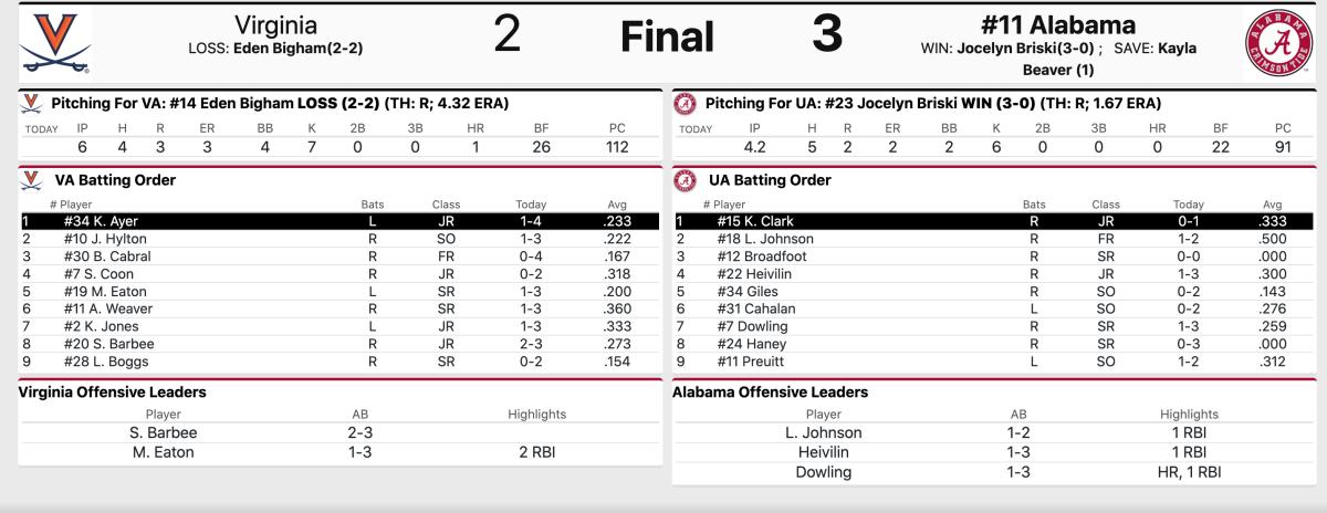 Final stats courtesy of StatBroadcast.com