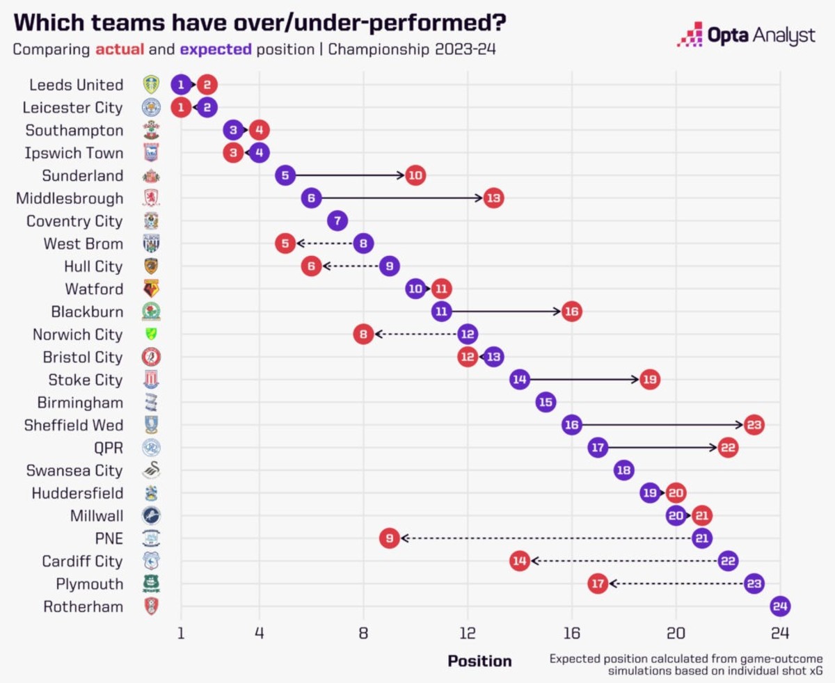 Opta - Sunderland underperforming