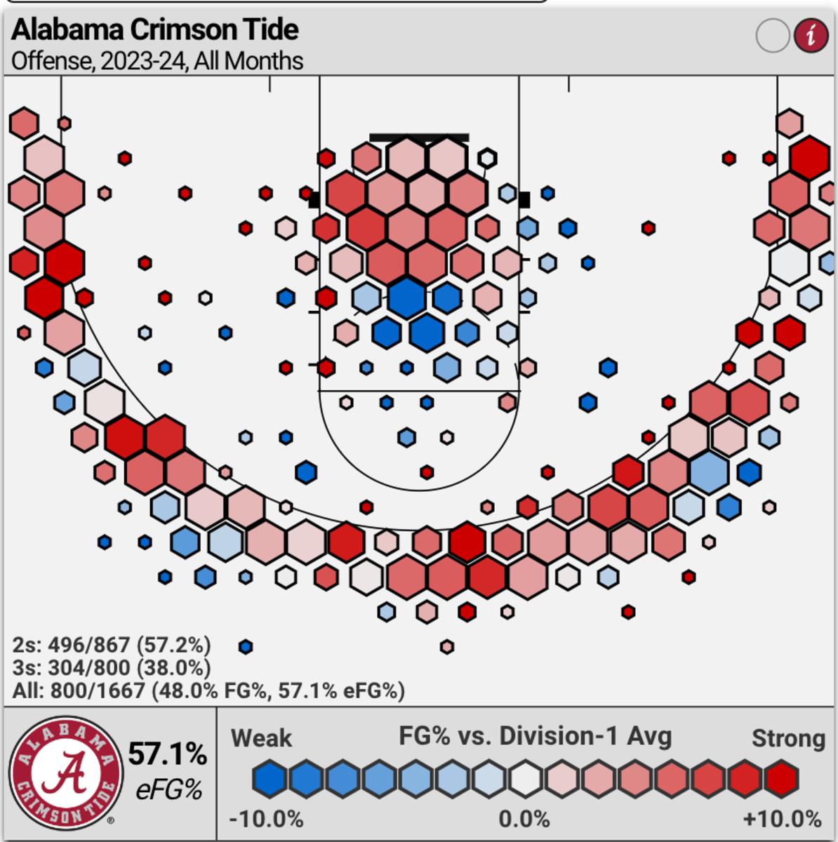 A look at Alabama’s shot chart for the season, as generated by CBBAnalytics.com.