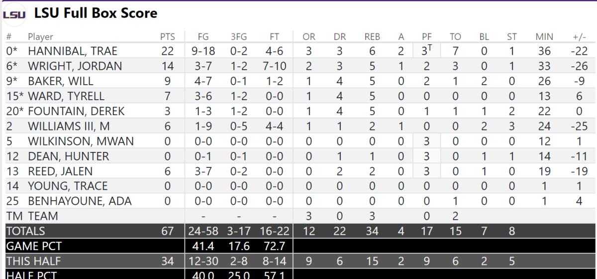 LSU Box Score