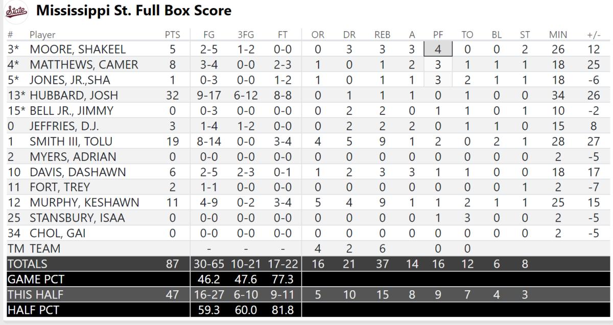 MSU Box Score