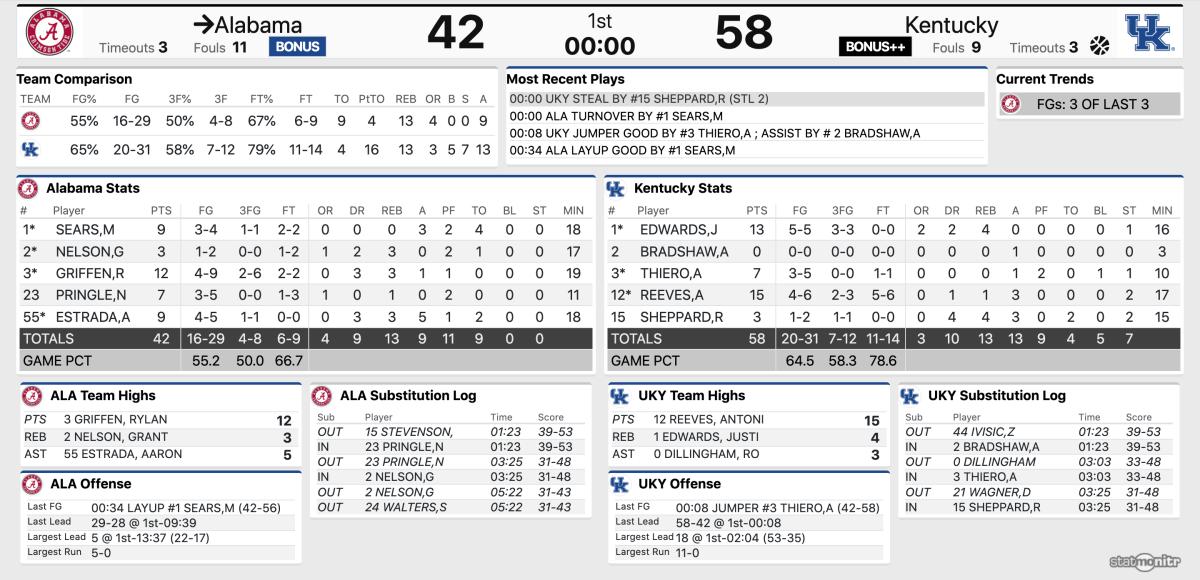 Stats courtesy of StatBroadcast.com