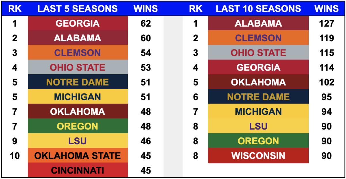 Notre Dame vs CFB