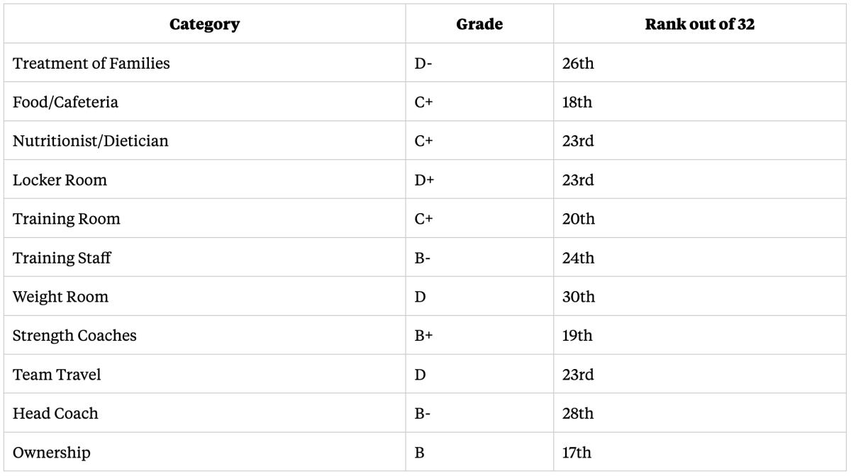 The NFLPA released its annual working conditions report card for 2024 and the Browns ranked 23rd overall