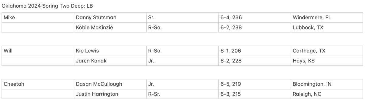 Projected linebacker depth chart for Oklahoma entering spring practice.