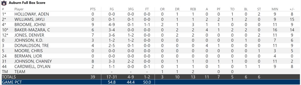 Auburn Halftime Stats