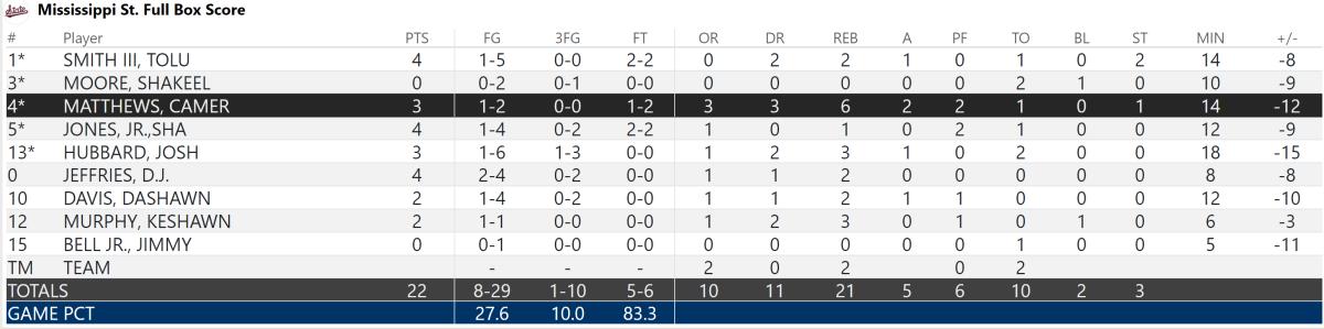 Mississippi State Halftime Stats