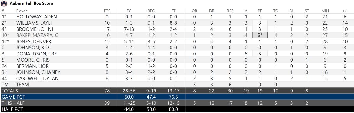 Auburn Final Box Score