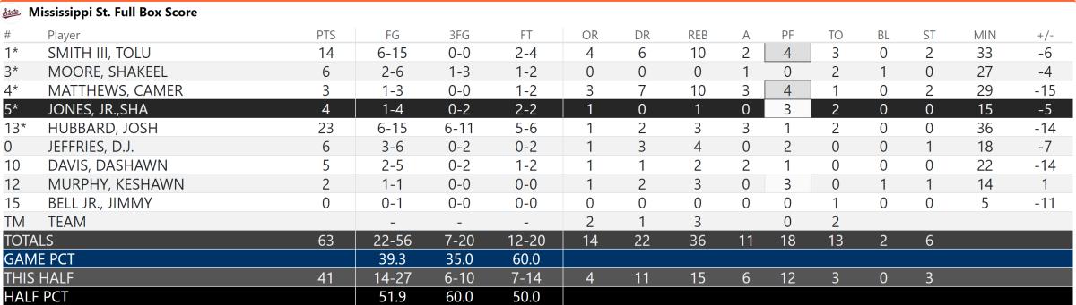 Mississippi State Final Box Score