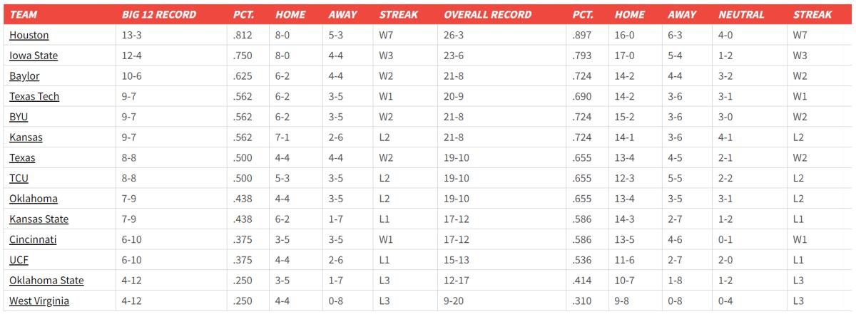 Big 12 Standings