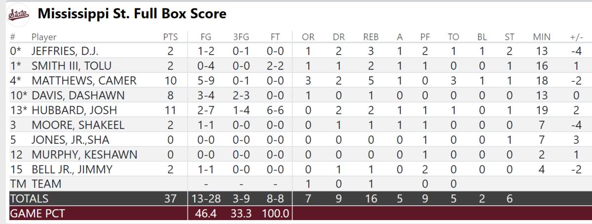 Mississippi State Halftime Box Score