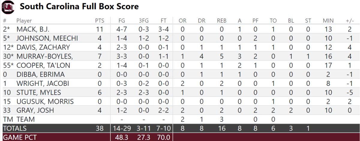 South Carolina Halftime Box Score