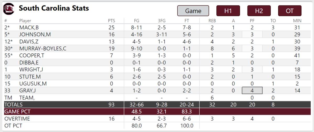 South Carolina Final Box Score