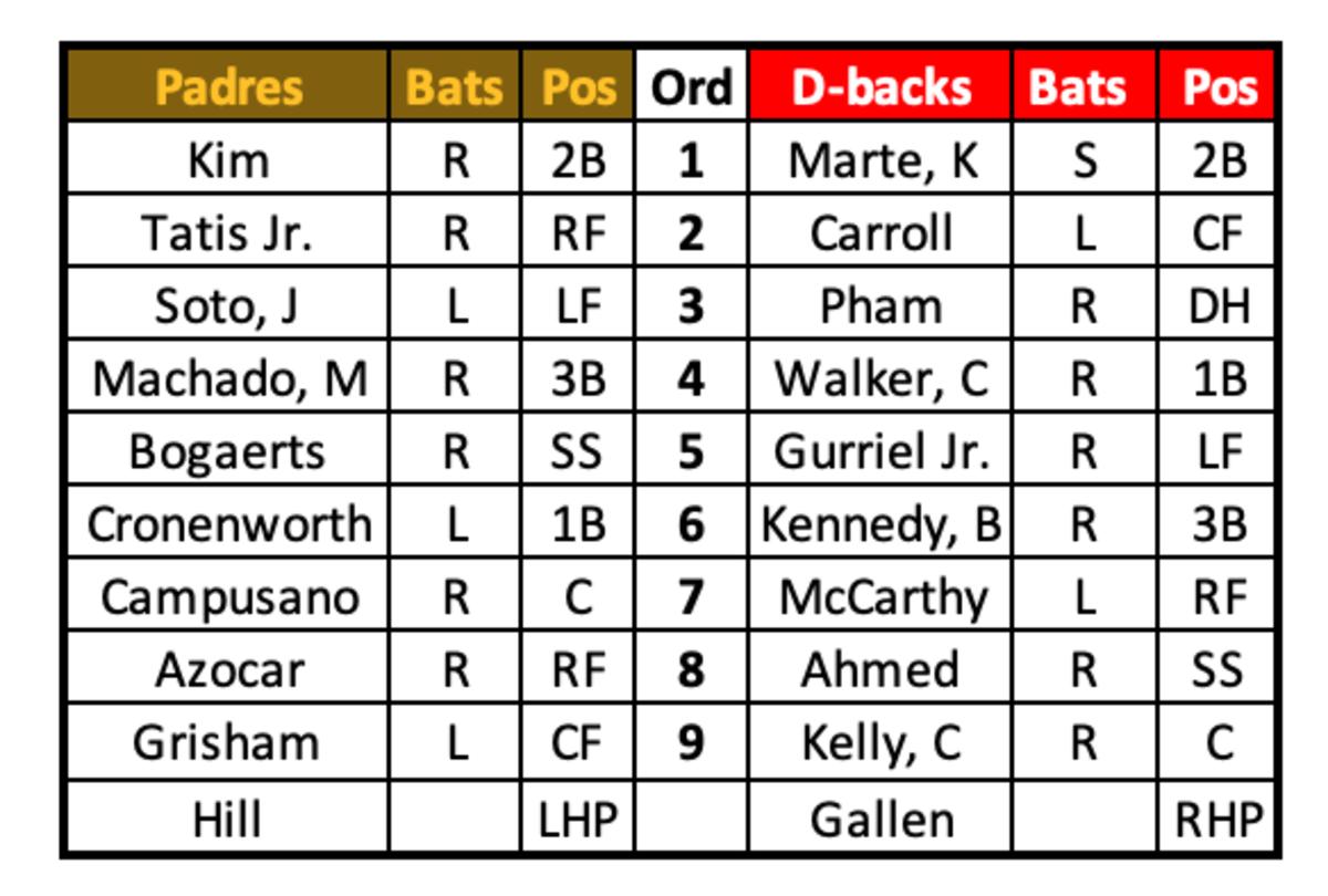 2023 Diamondbacks: Who's hot and who's not? (3.0)