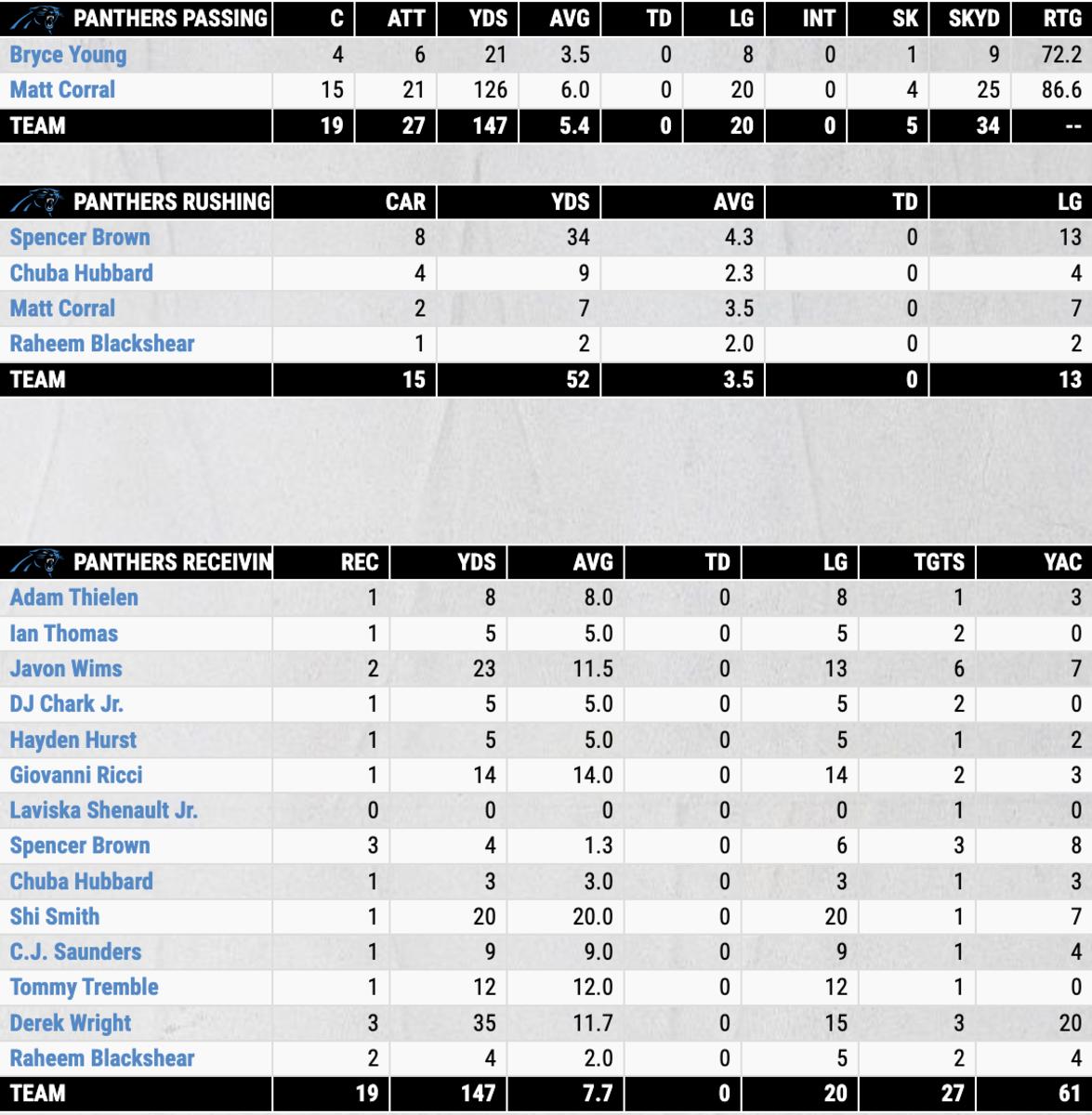 Individual + Team Stats: Panthers vs. Jets - 8.12 - Sports