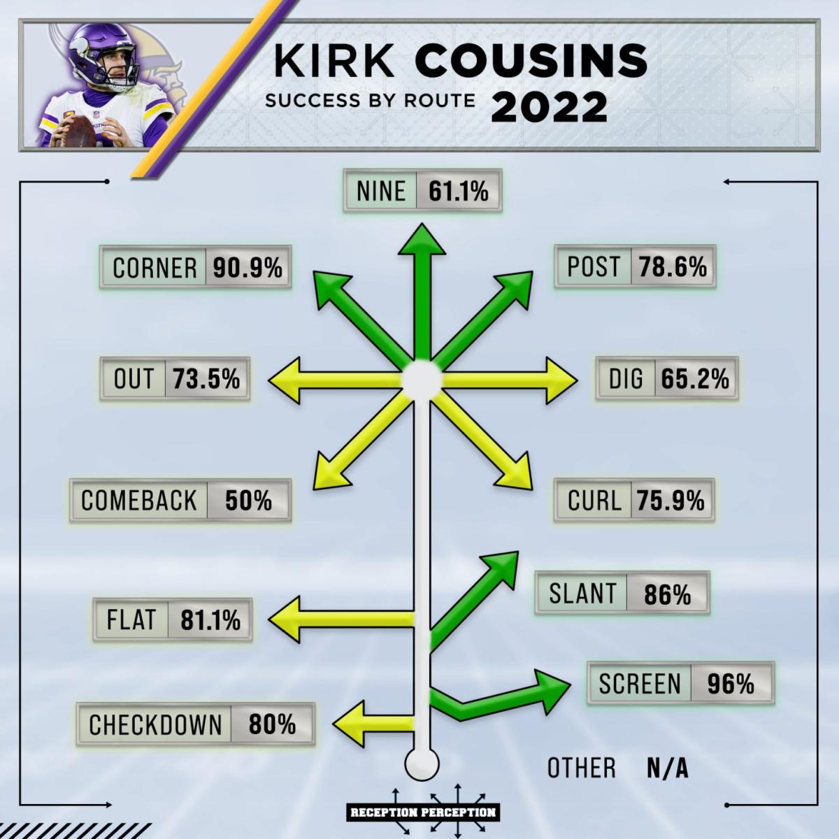 SiriusXM NFL Radio on X: Kirk has all the characteristics of what I think  makes a productive quarterback in this system. @Vikings HC Kevin O'Connell  discussed QB Kirk Cousins and how he