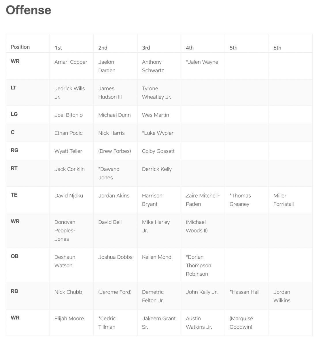 The Browns' unoffical depth chart for Week 16 vs. Saints