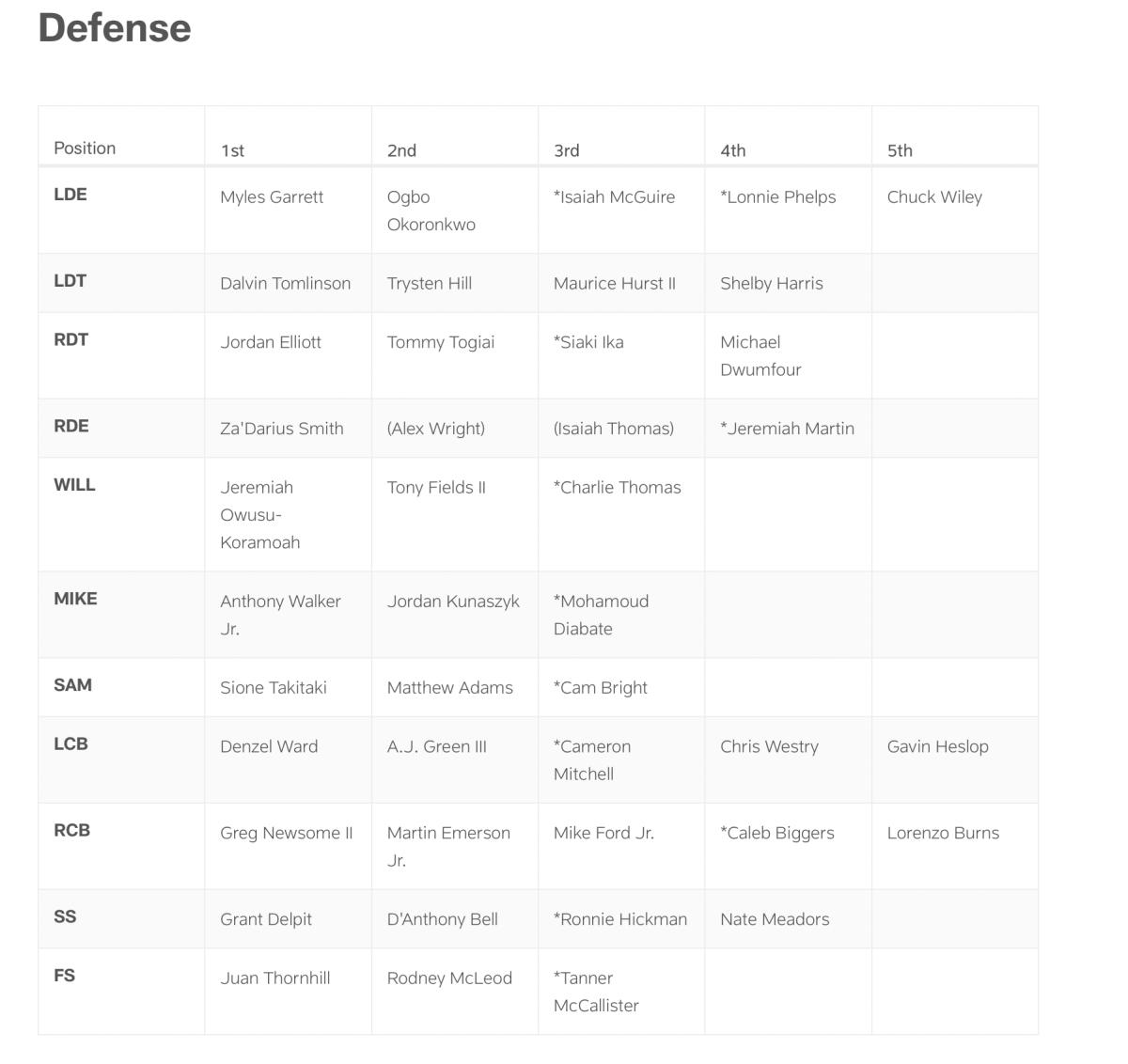 Browns release first unofficial depth chart of 2020 season 