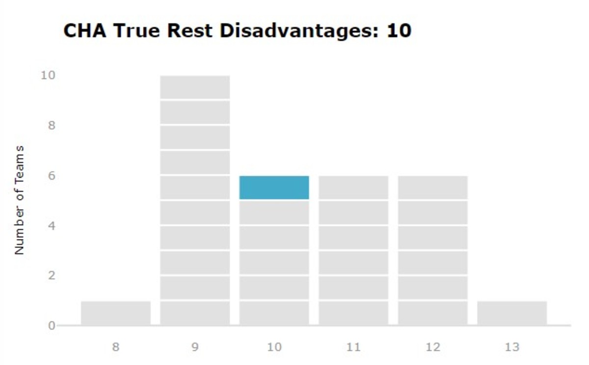 SOS 2 rest disadvantage