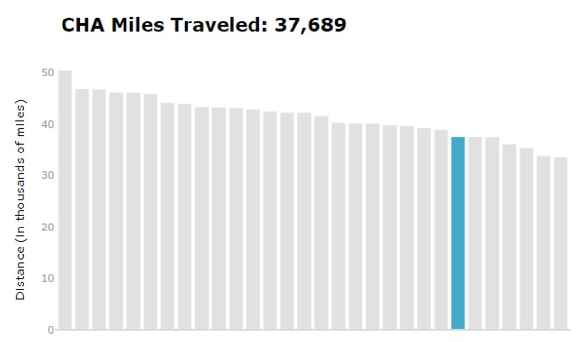 SOS 4 miles traveled