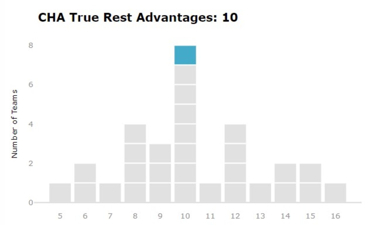 SOS 1 rest advantage