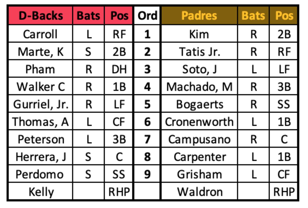 Arizona Diamondbacks on X: Tonight's #Dbacks lineup at the Reds: Carroll, CF Gurriel, LF McCarthy, RF Lewis, DH Beer, 1B Kennedy, 2B Perdomo, SS Hager