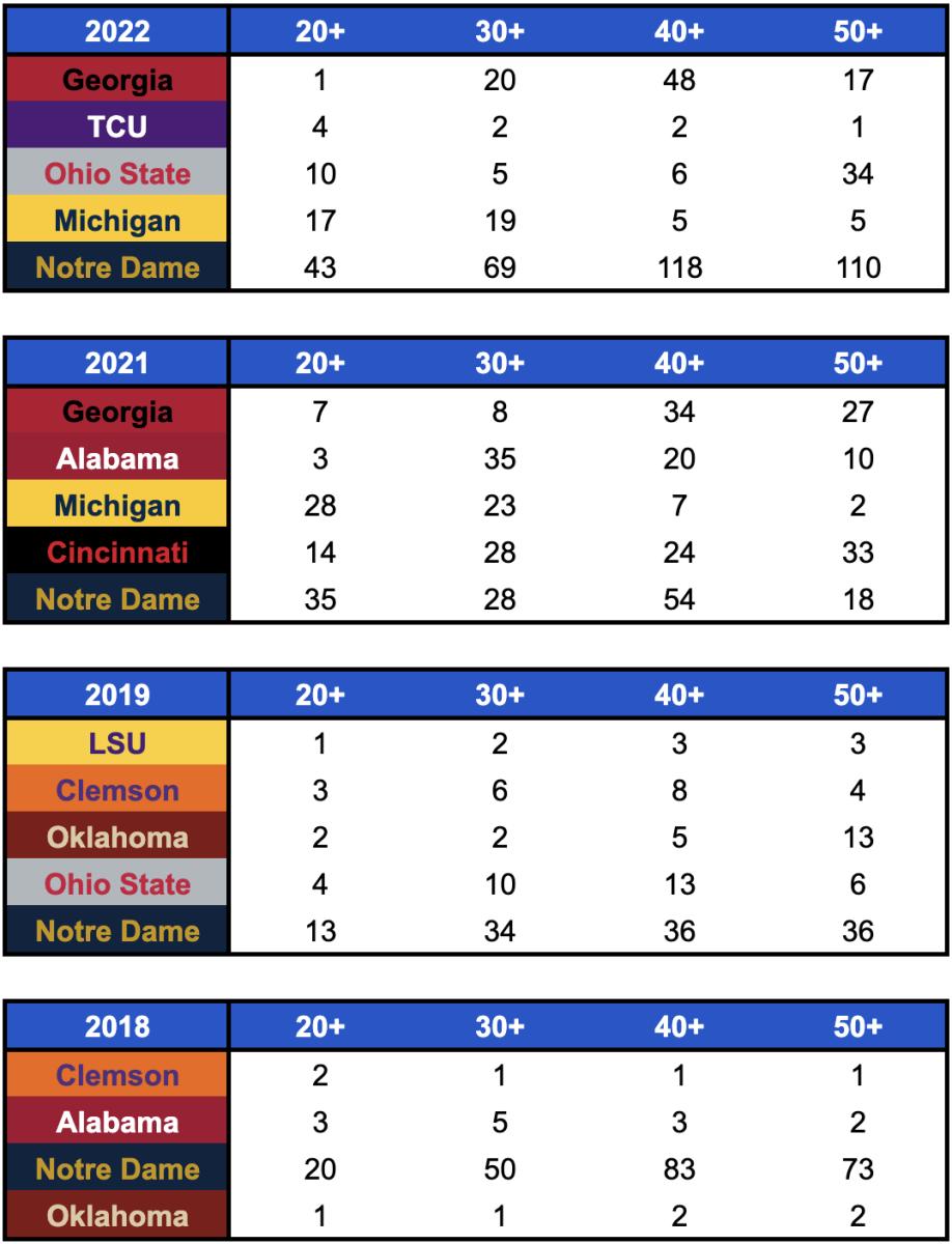 2021 NFL Team Ranks: Explosive Plays on Offense