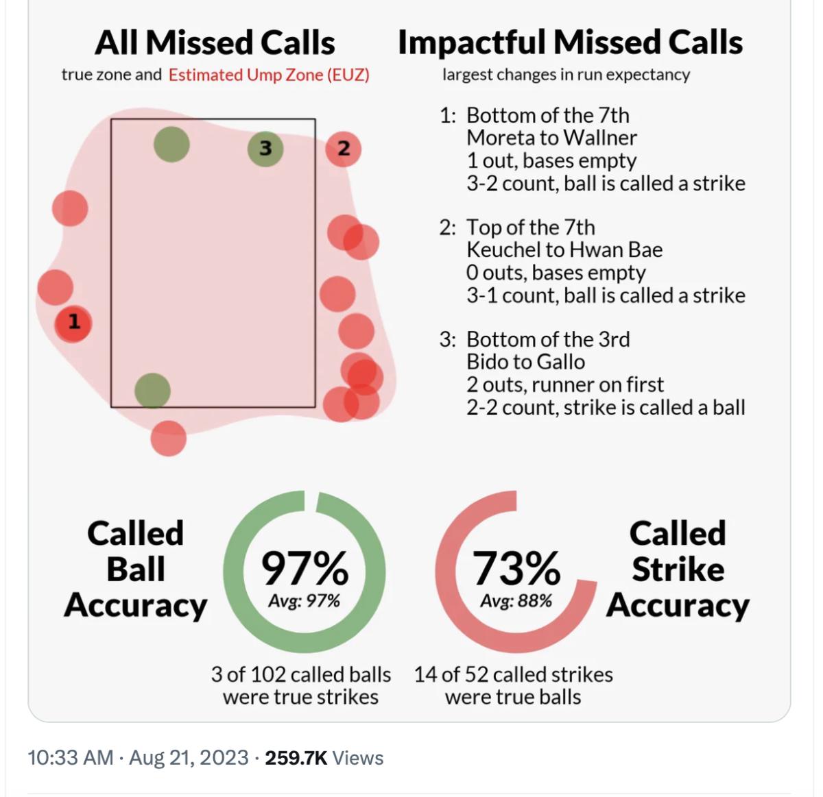 World Series 2022: Umpire rules Astros' Aledmys Díaz leaned into HBP in  pivotal extra-inning at-bat