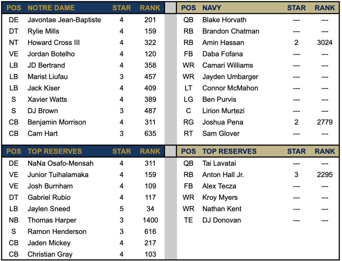 Notre Dame Defense vs Navy