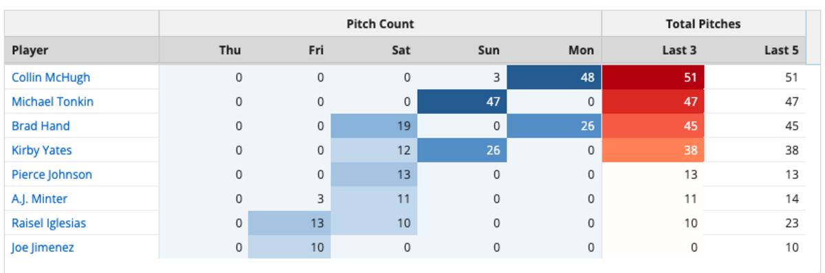 Braves bullpen usage as of 8/22