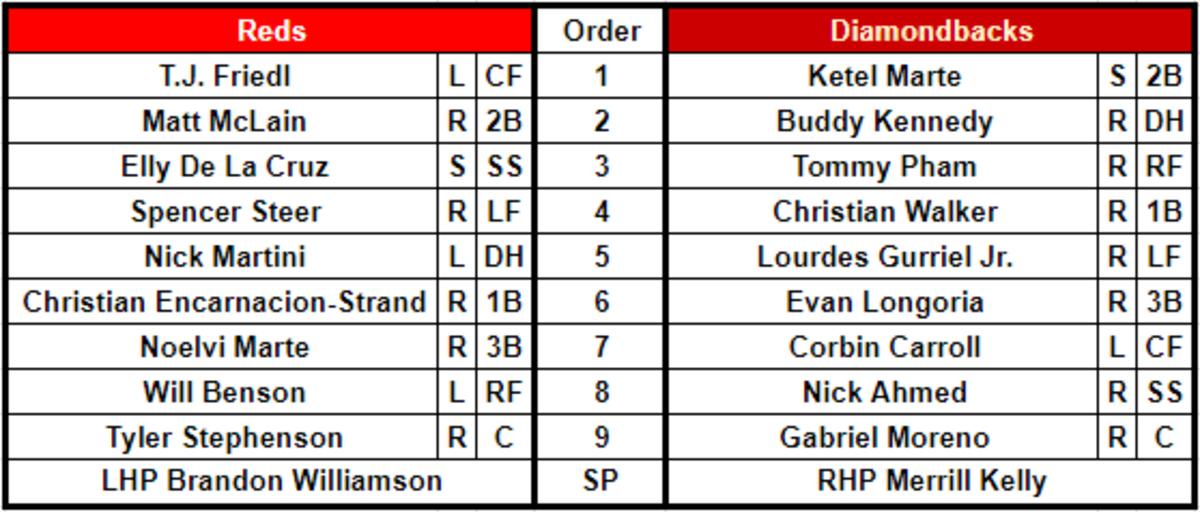 Lineups for the Cincinnati Reds (67-61) and Arizona Diamondbacks (66-61) at Chase Field on August 24, 2023