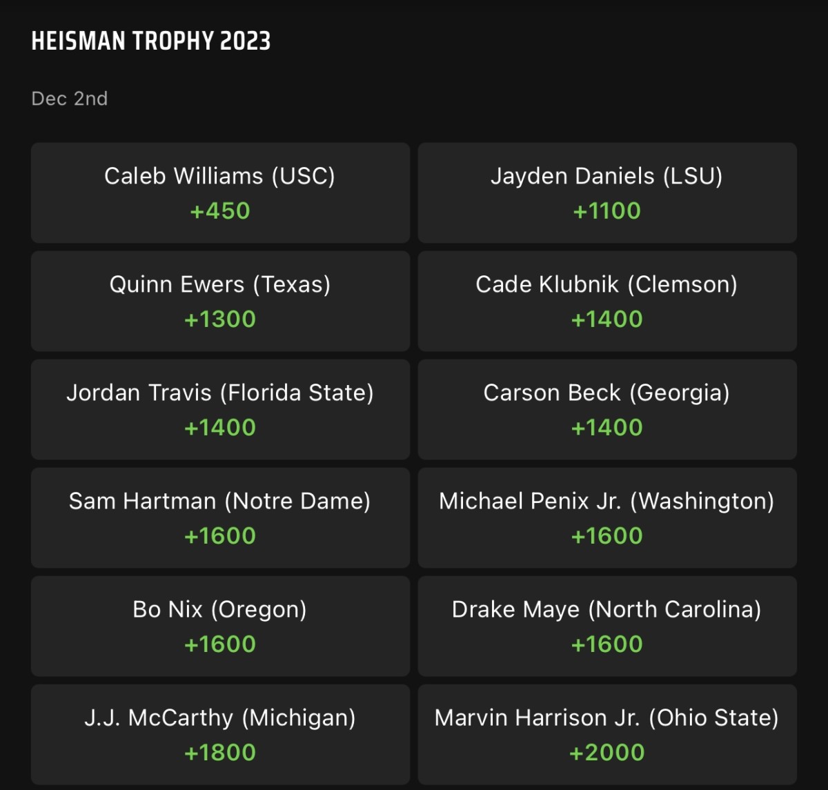 2023 Preseason Heisman Odds according to Draftkings Sportsbook. 