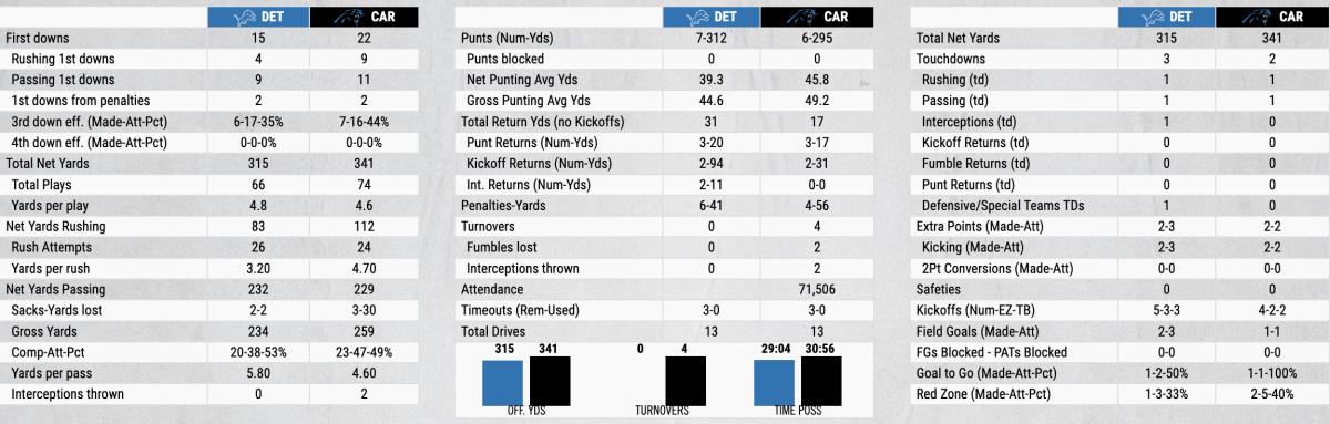 Lions vs. Panthers report card, grades: Defense gets coal in their  stockings - Pride Of Detroit