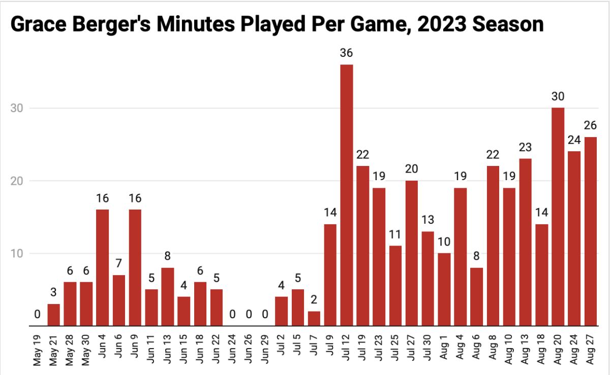 Graph of Grace Berger's minutes played during the 2023 WNBA season, created by HoosiersNow.com Reporter Daniel Olinger.