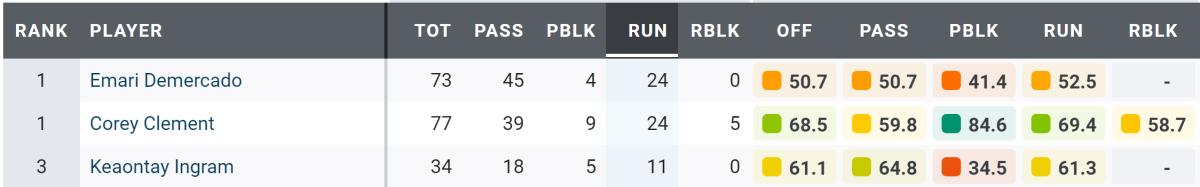 Stats via Pro Football Focus