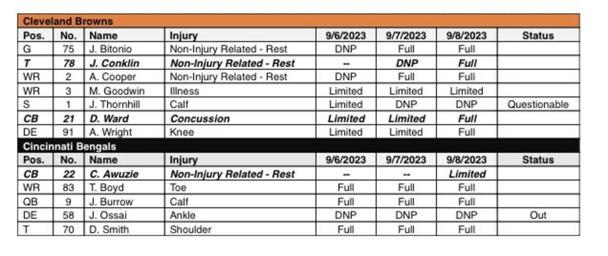 Bengals vs Browns Injury Report: Juan Thornhill gets DNP; Denzel Ward  limited - Cincy Jungle