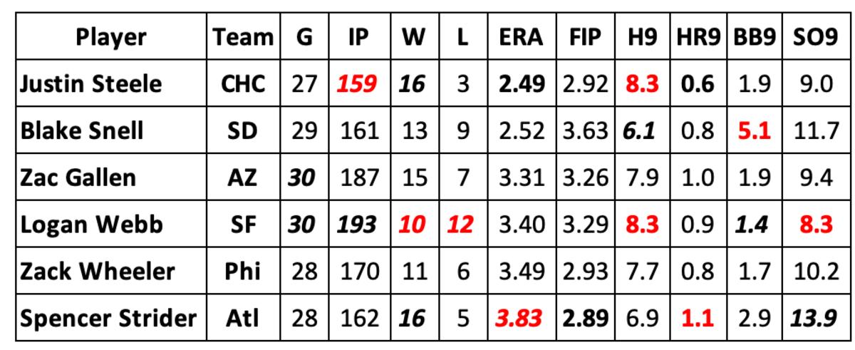 A look at Justin Steele's case for the NL Cy Young Award with less